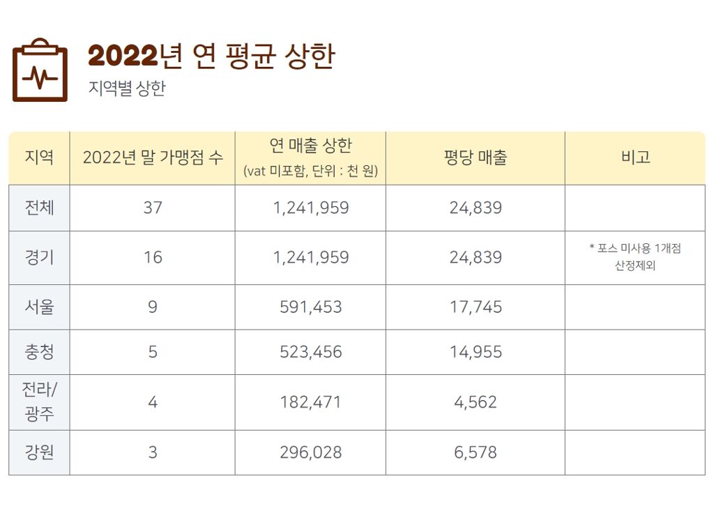 2022년 뚝배기양평해장국의 평당매출 최상한선 경기와 서울, 충청, 전라, 강원을 분류한 표