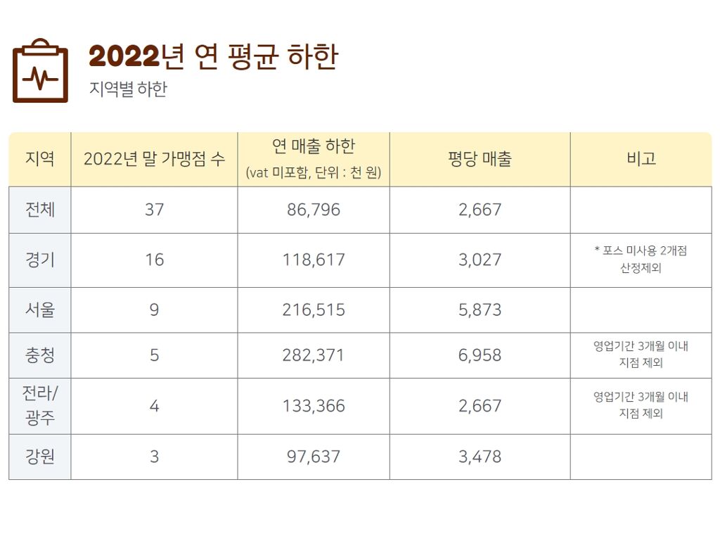 2022년 뚝배기양평해장국의 평당매출 최하한선 경기와 서울, 충청, 전라, 강원을 분류한 표